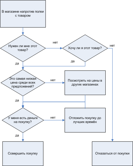 алгоритм совершения покупок